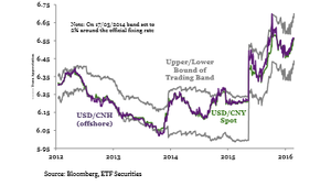 CNY: Riesgo de un fuerte rebote