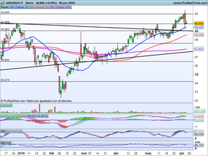 En el vértice del triángulo. Análisis Aena, Amadeus, Ibex-35, Dax, Dow Jones