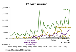CNY: Riesgo de un fuerte rebote