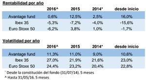 La recuperación de las bolsas se ha consolidado
