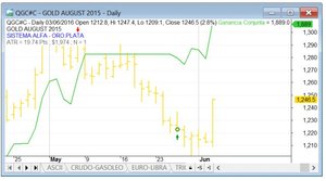 Las letras se disparan al alza: todos los sistemas en positivo