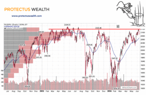 El S&P500 se enfrenta al Hombre del Mazo