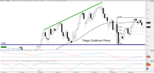 Análisis Técnico de Acciona y Endesa