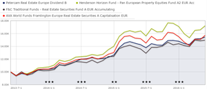 Petercam Real Estate Europe Dividend
