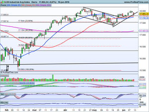 En espera del Bréxit. Especial Análisis Índices (Ibex-35, Dax xetra, Dow Jones...)