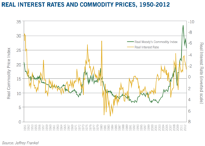 ¿Cómo afectan los tipos de interés a las materias primas?
