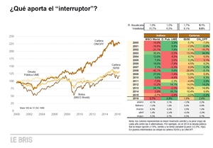 Instalamos el interruptor ON/OFF en una cartera ¿Cuándo subir el peso en bolsa o en bonos? 