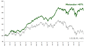 Value investing en periodos de volatilidad