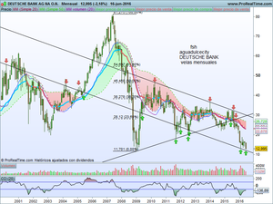 Acciones  en mínimos anuales (cap. I)