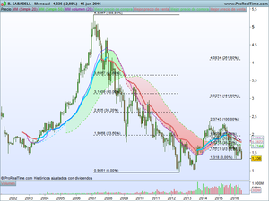 Acciones  en mínimos anuales (cap. I)