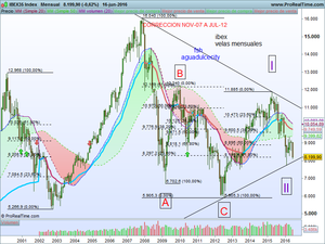 Acciones  en mínimos anuales (cap. I)
