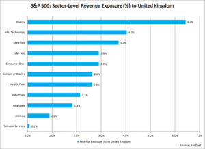 ¿Cómo afectaría el Brexit al S&P500?