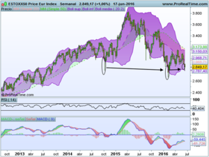 Riesgos y oportunidades a corto plazo