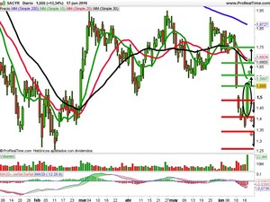 Opiniones de Sacyr, Banco Sabadell y Gamesa