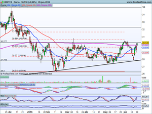 NO al Bréxit. Análisis de Situación. Bbva, Inditex, IAG e Índices (Ibex-35, Dax, Dow Jones)