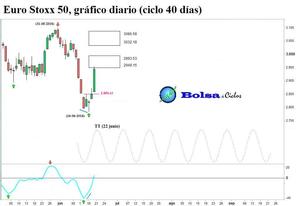 Euro Stoxx 50, Ibex 35 y DAX: nuevas señales alcistas