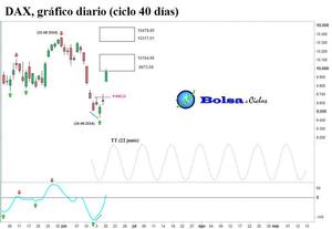 Euro Stoxx 50, Ibex 35 y DAX: nuevas señales alcistas