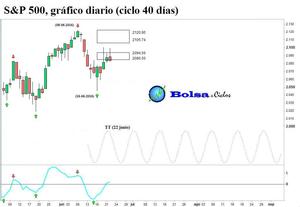 S&P 500: suelo anticipado mediante varias herramientas