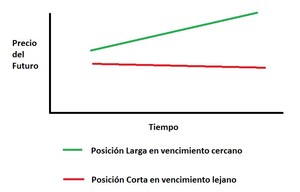 Calendar Spread en futuros ¿Cómo operarlos?