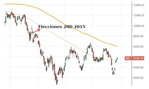 IBEX post electoral: 2º asalto