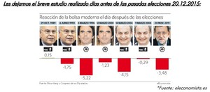 IBEX post electoral: 2º asalto