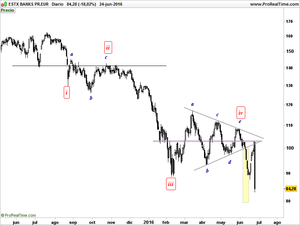 Análisis Técnico: Sectorial Bancario Europeo & Ibex 35