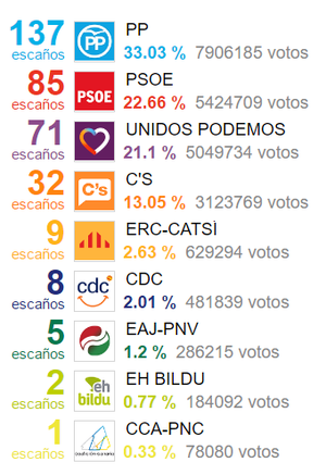 Elecciones Generales 2016: ¿cómo le afecta al Ibex?
