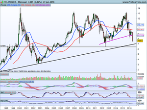 ¿Comienzo de la recuperación? Análisis Telefónica, Ibex-35, Dax xetra, Dow Jones