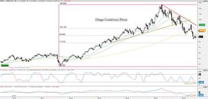 Análisis Técnico de Bayer AG