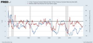 La bolsa y el diferencial de tipos