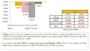 Alhaja Inversiones. Carta a los Inversores mes Junio2016