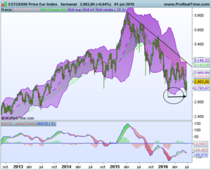 ¿Cómo será el verano para los mercados?