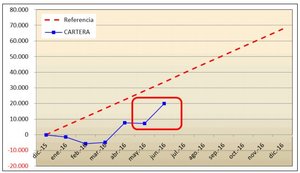 Estacionalidad del SP500: Se terminan el efecto mensual y festivo