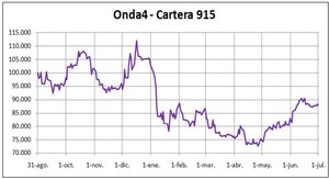 Estacionalidad del SP500: Se terminan el efecto mensual y festivo