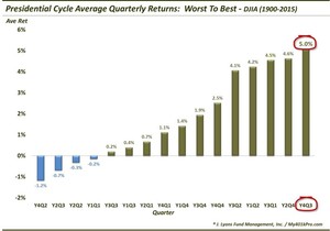 Retornos Trimestrales del Dow Jones