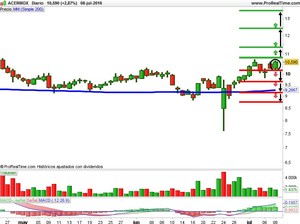 Opiniones sobre Ercros, Lar España y Acerinox