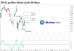 Euro Stoxx 50, Ibex 35 y DAX: excelentes señales alcistas