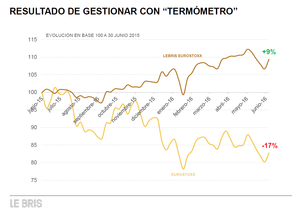 Cómo medir la temperatura del EuroStoxx y aplicarlo en una metodología de inversión
