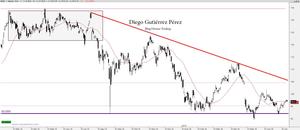 Análisis Técnico de Apple Inc.