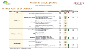 Últimas compras de Gestión del Ciclo FI