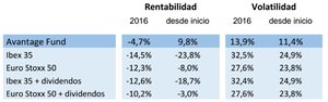 Avantage Fund. Carta semestral a inversores