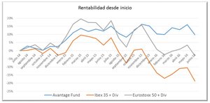Avantage Fund. Carta semestral a inversores Avantage Fund. Carta semestral a inversores