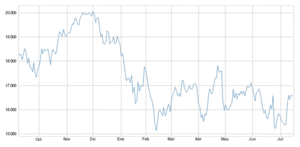 El Nikkei, más allá del ‘efecto Nintendo’