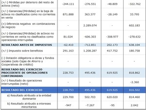Cómo interpretar la cuenta de resultados bancaria: Analizando a Caixabank