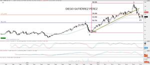 Análisis Técnico de The Linde Group. 