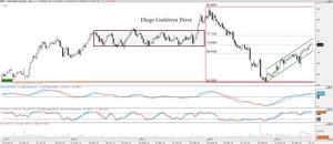 Análisis Técnico de Wal-Mart Stores Inc.