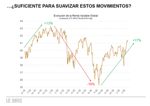 El Ciclo Global se deteriora menos: Implicaciones para el MSCI World