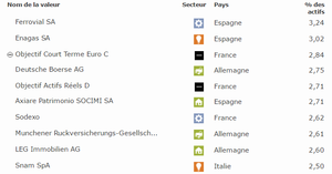 Objectif Dividendes Min Var