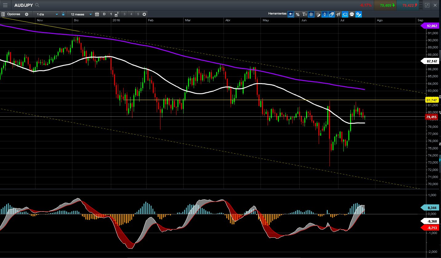 Como analizar forex