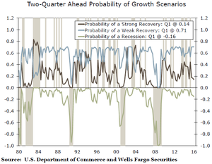Probabilidades de Recesión y Escenarios de Crecimiento Económico